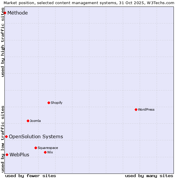 Market position of WebPlus vs. OpenSolution Systems vs. Méthode