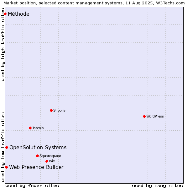 Market position of OpenSolution Systems vs. Web Presence Builder vs. Méthode