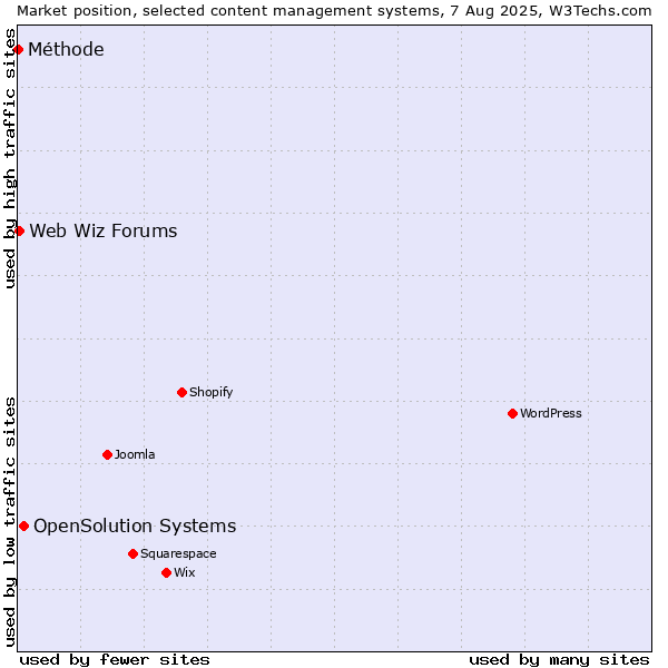 Market position of OpenSolution Systems vs. Web Wiz Forums vs. Méthode