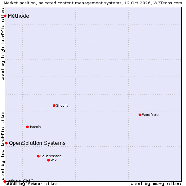 Market position of OpenSolution Systems vs. Méthode vs. WheelCMS