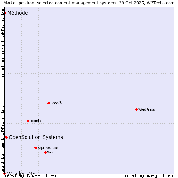 Market position of OpenSolution Systems vs. Méthode vs. WonderCMS