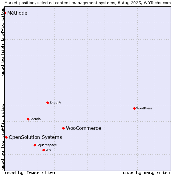 Market position of WooCommerce vs. OpenSolution Systems vs. Méthode
