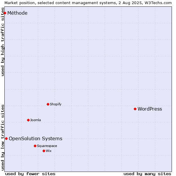 Market position of WordPress vs. OpenSolution Systems vs. Méthode