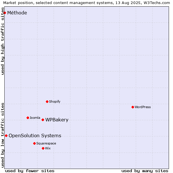 Market position of WPBakery vs. OpenSolution Systems vs. Méthode