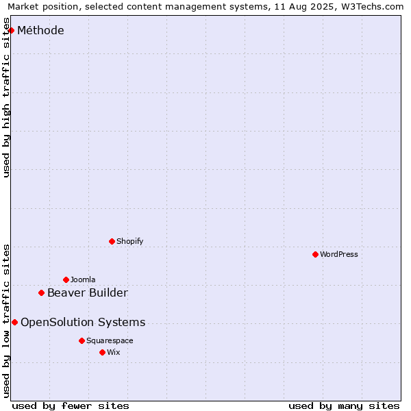 Market position of Beaver Builder vs. OpenSolution Systems vs. Méthode