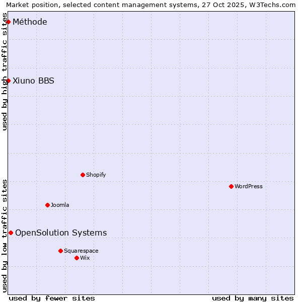 Market position of OpenSolution Systems vs. Xiuno BBS vs. Méthode