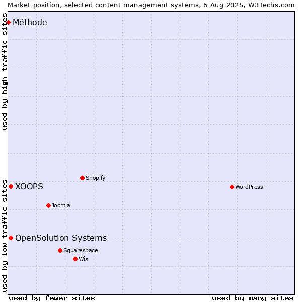 Market position of XOOPS vs. OpenSolution Systems vs. Méthode