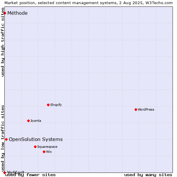 Market position of OpenSolution Systems vs. Méthode vs. Yo!Kart
