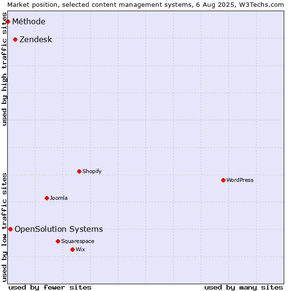 Market position of Zendesk vs. OpenSolution Systems vs. Méthode