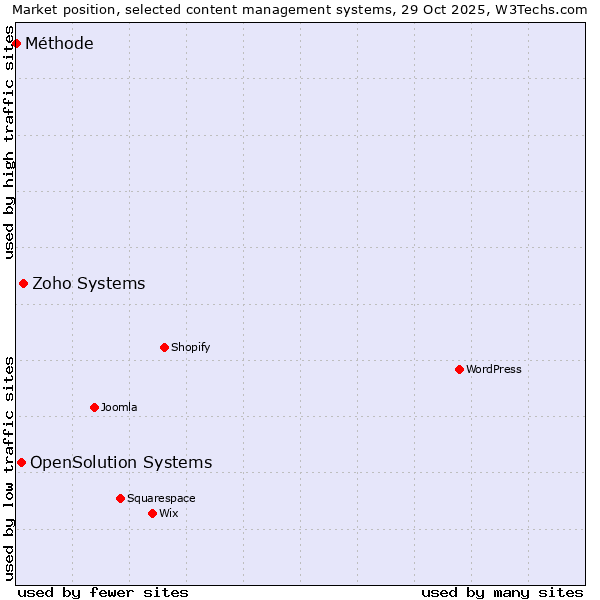 Market position of Zoho Systems vs. OpenSolution Systems vs. Méthode