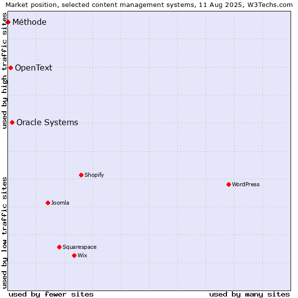 Market position of Oracle Systems vs. OpenText vs. Méthode