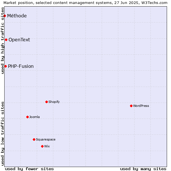 Market position of OpenText vs. PHP-Fusion vs. Méthode