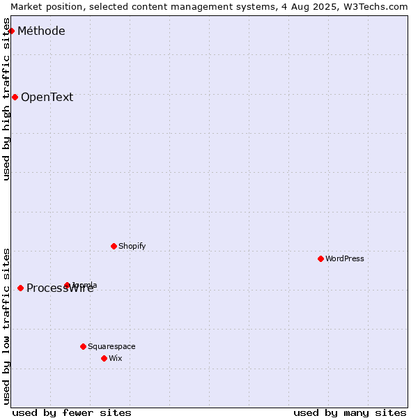 Market position of ProcessWire vs. OpenText vs. Méthode