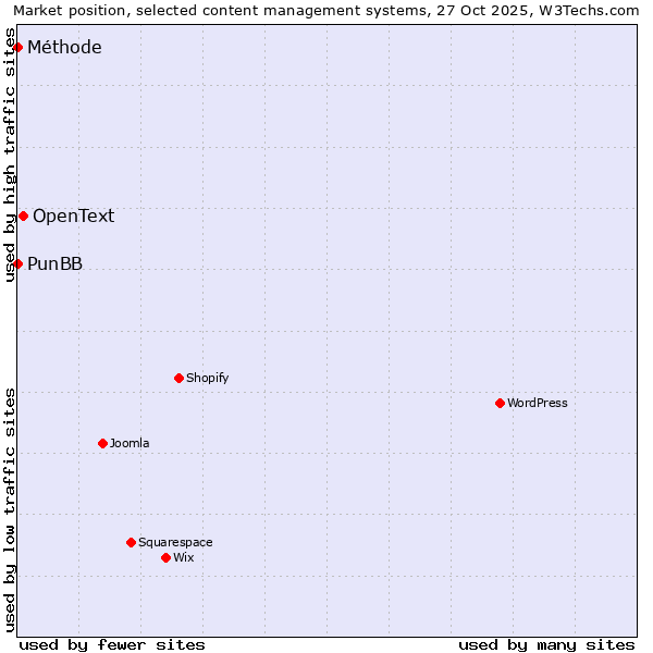 Market position of OpenText vs. PunBB vs. Méthode