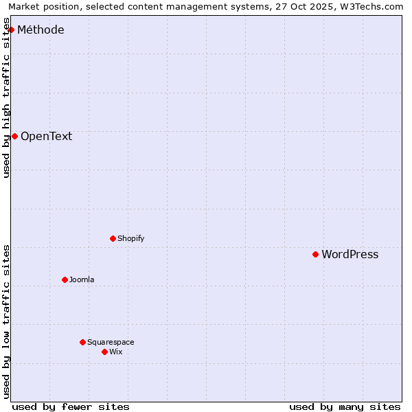 Market position of WordPress vs. OpenText vs. Méthode