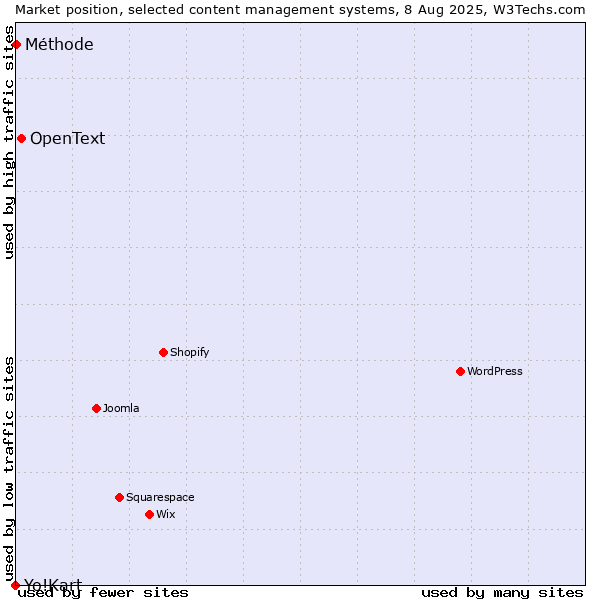 Market position of OpenText vs. Méthode vs. Yo!Kart