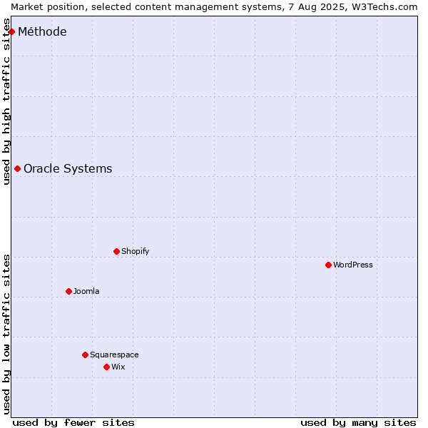Market position of Oracle Systems vs. Méthode