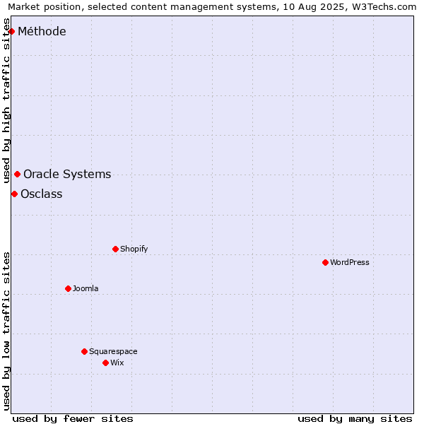 Market position of Oracle Systems vs. Osclass vs. Méthode