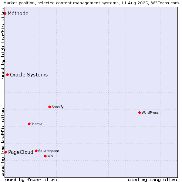 Market position of Oracle Systems vs. PageCloud vs. Méthode