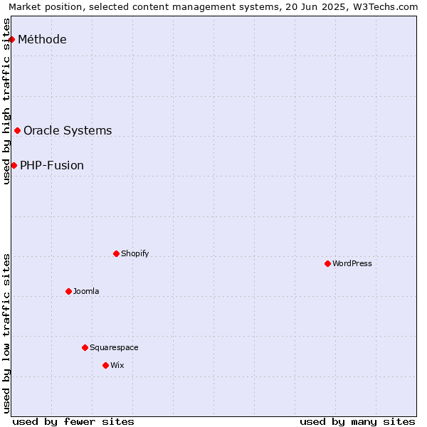 Market position of Oracle Systems vs. PHP-Fusion vs. Méthode