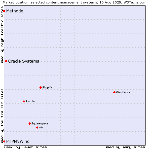 Market position of Oracle Systems vs. PHPMyWind vs. Méthode