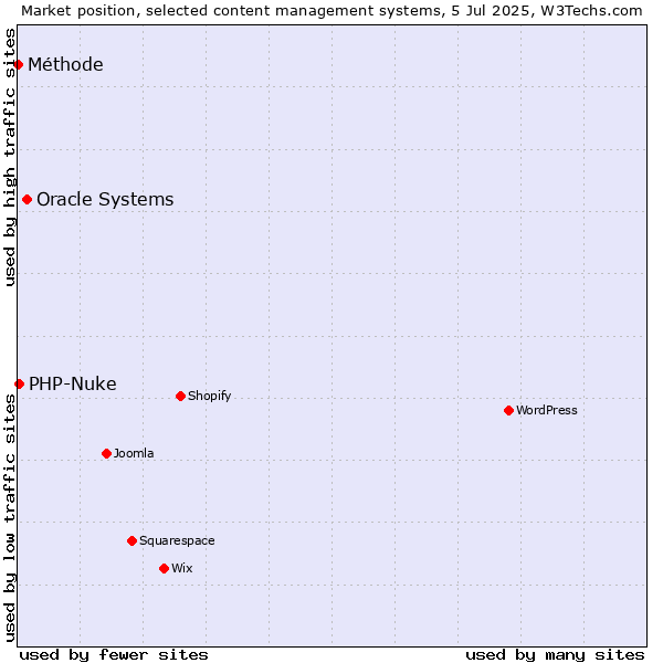 Market position of Oracle Systems vs. PHP-Nuke vs. Méthode
