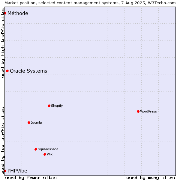 Market position of Oracle Systems vs. PHPVibe vs. Méthode
