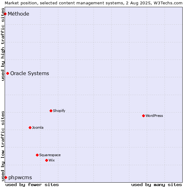 Market position of Oracle Systems vs. phpwcms vs. Méthode