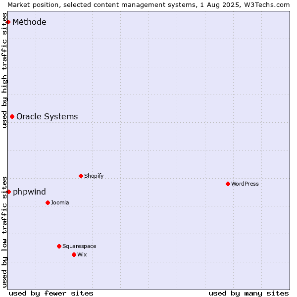 Market position of Oracle Systems vs. phpwind vs. Méthode
