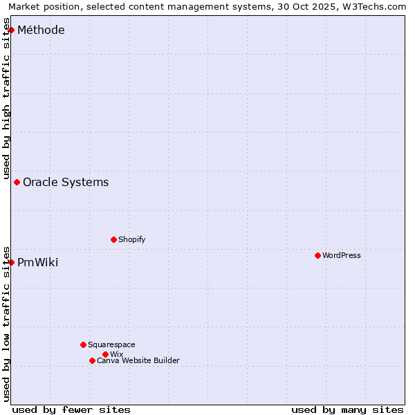 Market position of Oracle Systems vs. PmWiki vs. Méthode