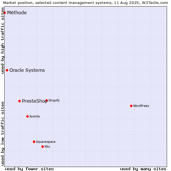 Market position of PrestaShop vs. Oracle Systems vs. Méthode