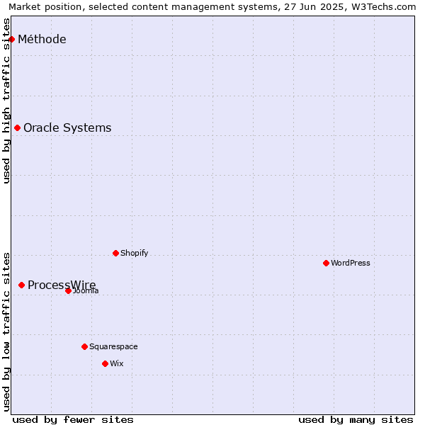 Market position of ProcessWire vs. Oracle Systems vs. Méthode