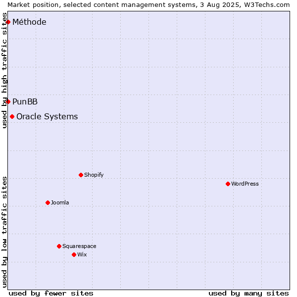 Market position of Oracle Systems vs. PunBB vs. Méthode