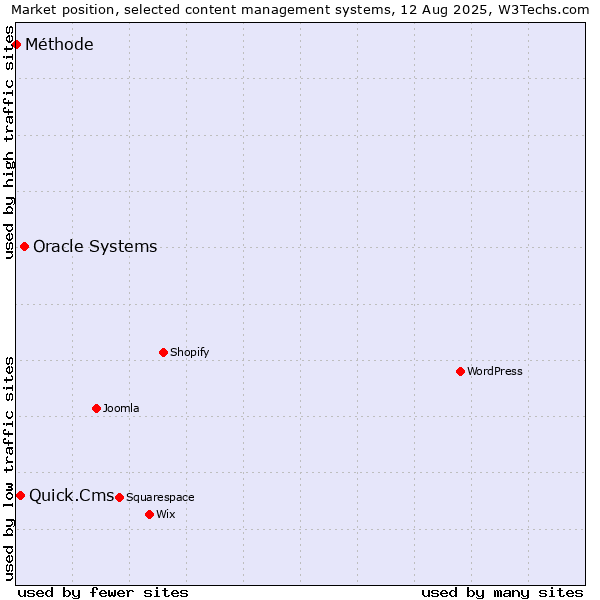 Market position of Oracle Systems vs. Quick.Cms vs. Méthode