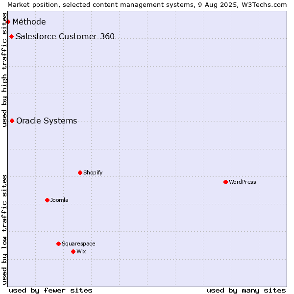 Market position of Oracle Systems vs. Salesforce Customer 360 vs. Méthode