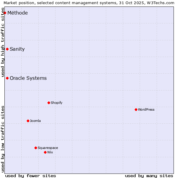 Market position of Oracle Systems vs. Sanity vs. Méthode