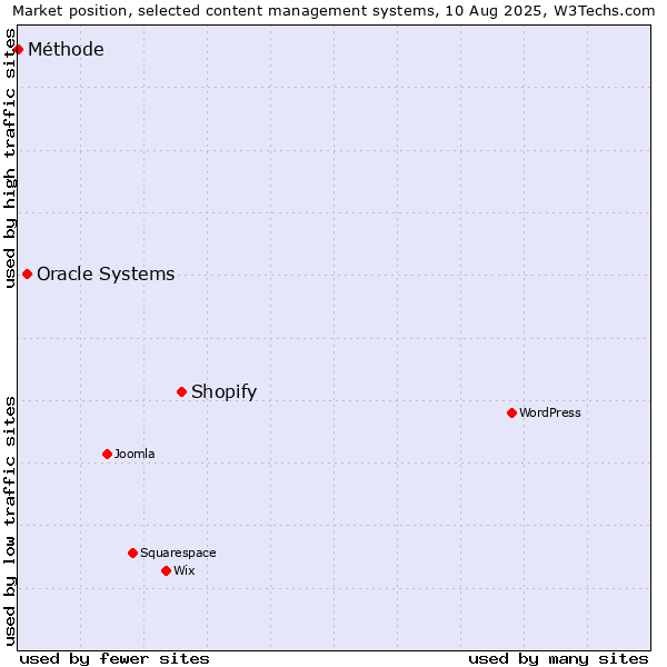 Market position of Shopify vs. Oracle Systems vs. Méthode