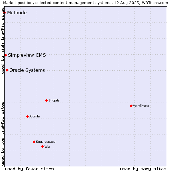 Market position of Oracle Systems vs. Simpleview CMS vs. Méthode