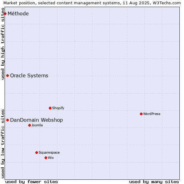 Market position of Oracle Systems vs. DanDomain Webshop vs. Méthode