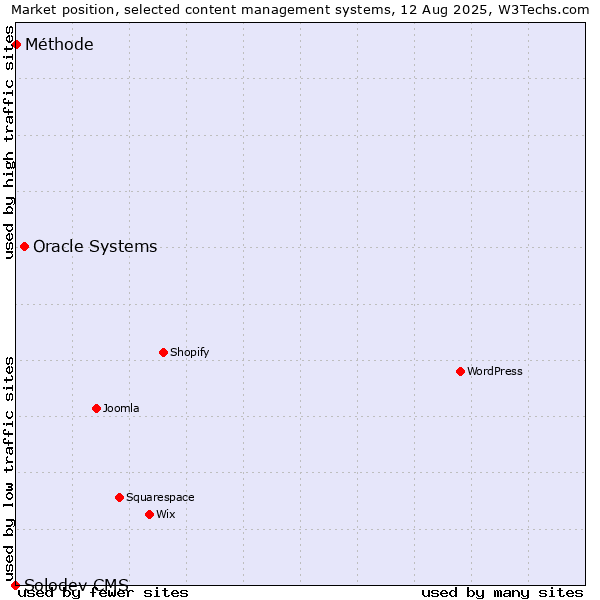 Market position of Oracle Systems vs. Méthode vs. Solodev CMS