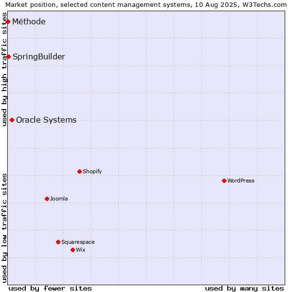Market position of Oracle Systems vs. SpringBuilder vs. Méthode