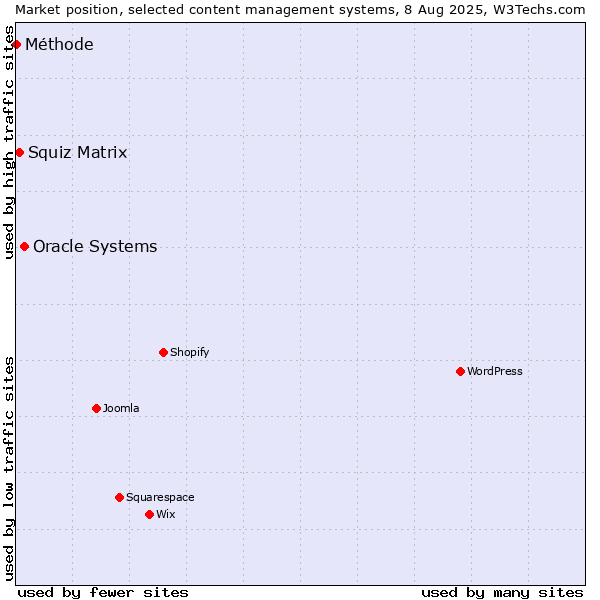Market position of Oracle Systems vs. Squiz Matrix vs. Méthode