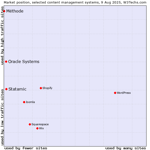 Market position of Statamic vs. Oracle Systems vs. Méthode