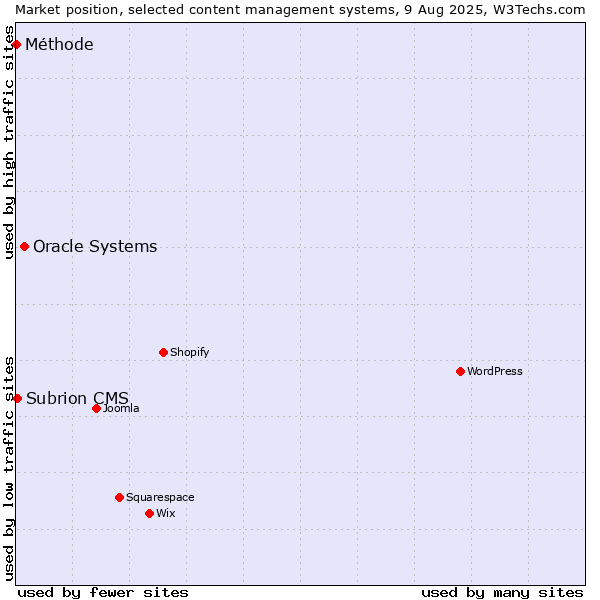 Market position of Oracle Systems vs. Subrion CMS vs. Méthode