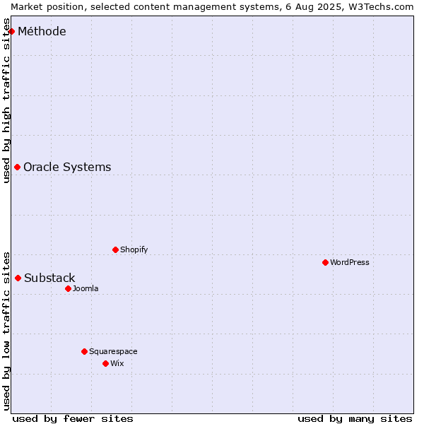 Market position of Substack vs. Oracle Systems vs. Méthode