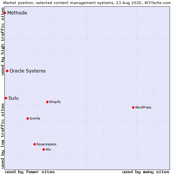 Market position of Oracle Systems vs. Sulu vs. Méthode