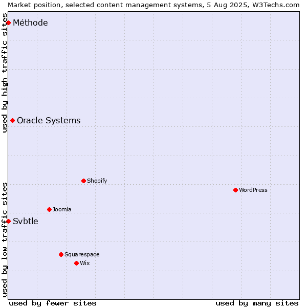 Market position of Oracle Systems vs. Svbtle vs. Méthode