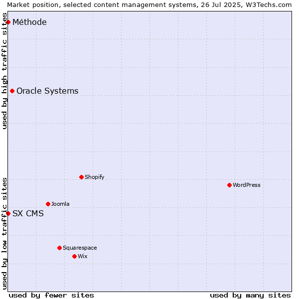 Market position of Oracle Systems vs. SX CMS vs. Méthode