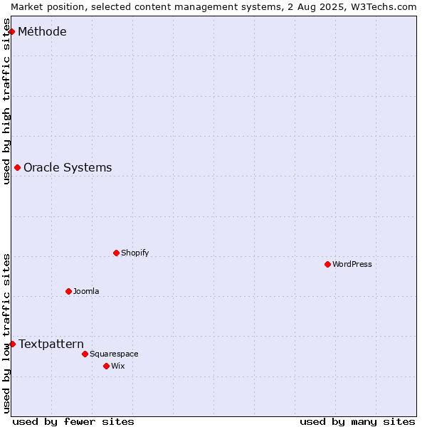 Market position of Oracle Systems vs. Textpattern vs. Méthode