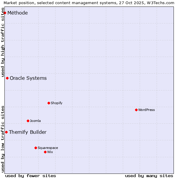 Market position of Oracle Systems vs. Themify Builder vs. Méthode